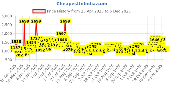 myntra.com StyleCast x Revolte Girls Top with Capris stylecast x revolte Price History Graph from 25 Apr 2025 to 5 Dec 2025