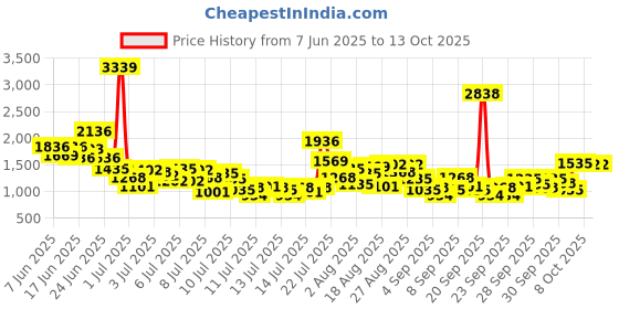 myntra.com StyleCast x Revolte Girls Top with Capris stylecast x revolte Price History Graph from 7 Jun 2025 to 13 Oct 2025