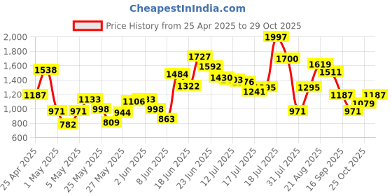 myntra.com StyleCast x Revolte Girls Top With Checked Shoulder Straps Dress stylecast x revolte Price History Graph from 25 Apr 2025 to 29 Oct 2025
