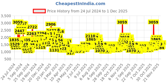 myntra.com StyleCast x Revolte Girls Top with Palazzos stylecast x revolte Price History Graph from 24 Jul 2024 to 1 Dec 2025
