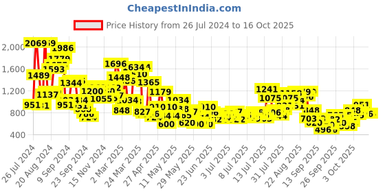myntra.com StyleCast x Revolte Girls Top With Palazzos stylecast x revolte Price History Graph from 26 Jul 2024 to 16 Oct 2025