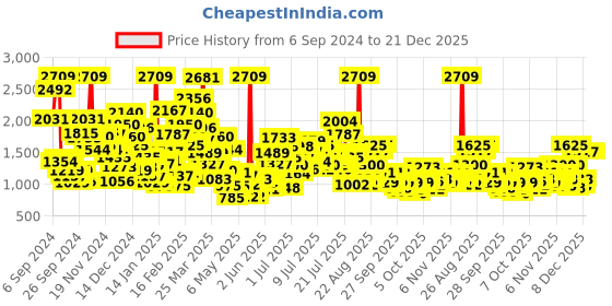 myntra.com StyleCast x Revolte Girls Top with Palazzos stylecast x revolte Price History Graph from 6 Sep 2024 to 21 Dec 2025