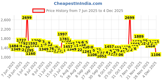 myntra.com StyleCast x Revolte Girls Top with Palazzos stylecast x revolte Price History Graph from 7 Jun 2025 to 1 Dec 2025