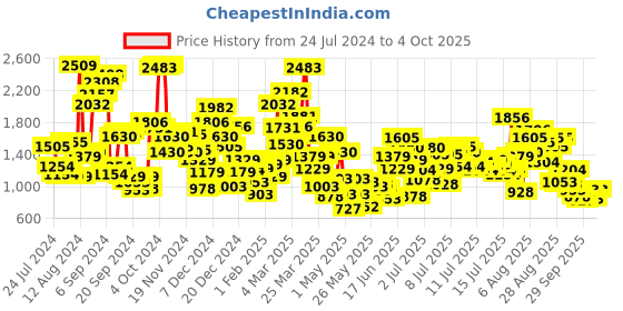 myntra.com StyleCast x Revolte Girls Top with Printed Shorts stylecast x revolte Price History Graph from 24 Jul 2024 to 4 Oct 2025