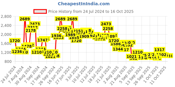 myntra.com StyleCast x Revolte Girls Top with Pyjamas stylecast x revolte Price History Graph from 24 Jul 2024 to 15 Oct 2025