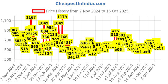 myntra.com StyleCast x Revolte Girls Top with Pyjamas stylecast x revolte Price History Graph from 7 Nov 2024 to 15 Oct 2025