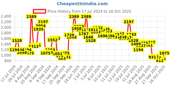 myntra.com StyleCast x Revolte Girls Top With Short stylecast x revolte Price History Graph from 17 Jul 2024 to 16 Oct 2025