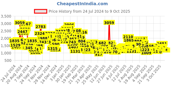 myntra.com StyleCast x Revolte Girls Top with Shorts stylecast x revolte Price History Graph from 24 Jul 2024 to 4 Oct 2025