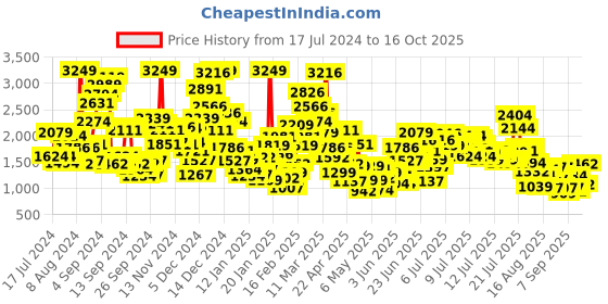 myntra.com StyleCast x Revolte Girls Top with Shorts stylecast x revolte Price History Graph from 17 Jul 2024 to 16 Oct 2025
