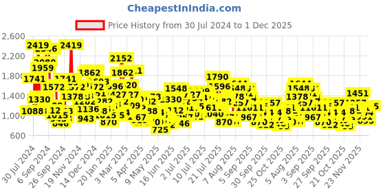 myntra.com StyleCast x Revolte Girls Top with Shorts stylecast x revolte Price History Graph from 30 Jul 2024 to 1 Dec 2025