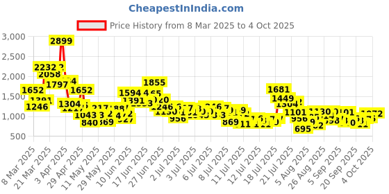 myntra.com StyleCast x Revolte Girls Top with Shorts stylecast x revolte Price History Graph from 8 Mar 2025 to 4 Oct 2025