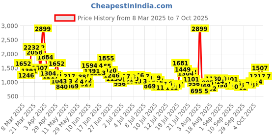 myntra.com StyleCast x Revolte Girls Top with Shorts stylecast x revolte Price History Graph from 8 Mar 2025 to 4 Oct 2025