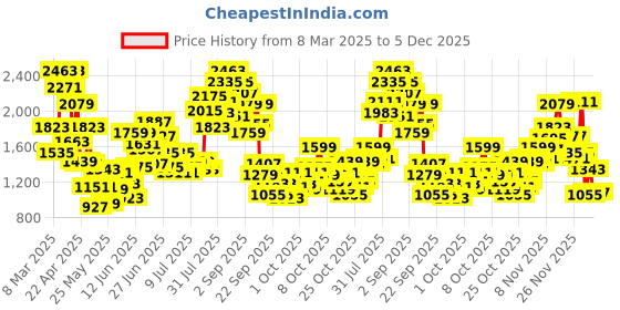 myntra.com StyleCast x Revolte Girls Top with Shorts stylecast x revolte Price History Graph from 8 Mar 2025 to 5 Dec 2025