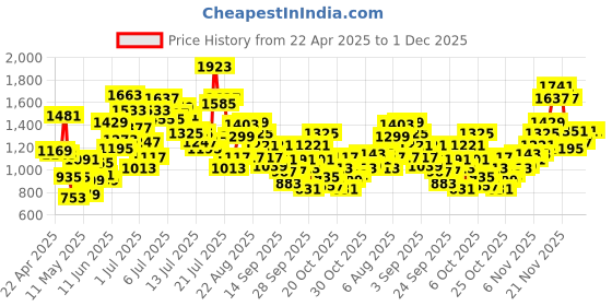 myntra.com StyleCast x Revolte Girls Top With Shorts stylecast x revolte Price History Graph from 22 Apr 2025 to 1 Dec 2025