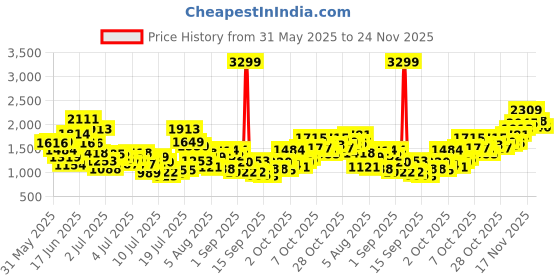 myntra.com StyleCast x Revolte Girls Top with Shorts stylecast x revolte Price History Graph from 31 May 2025 to 24 Nov 2025