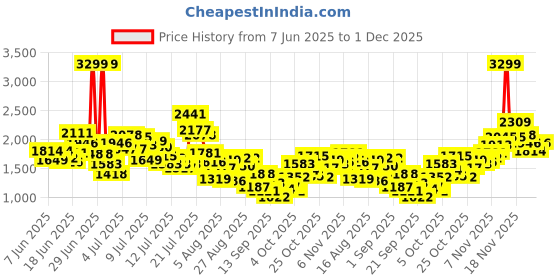 myntra.com StyleCast x Revolte Girls Top with Shorts stylecast x revolte Price History Graph from 7 Jun 2025 to 1 Dec 2025