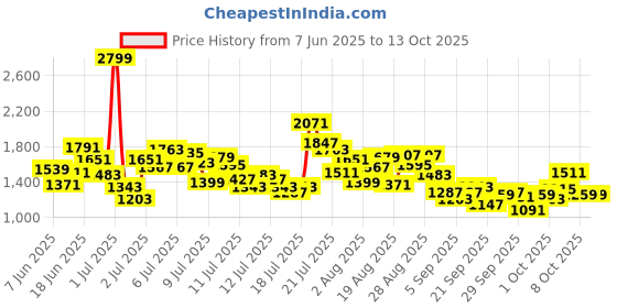 myntra.com StyleCast x Revolte Girls Top with Shorts stylecast x revolte Price History Graph from 7 Jun 2025 to 13 Oct 2025