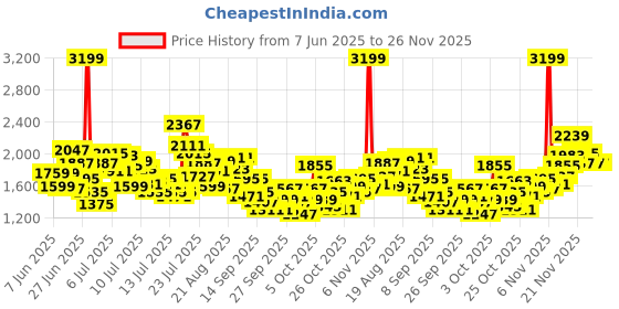 myntra.com StyleCast x Revolte Girls Top with Shorts stylecast x revolte Price History Graph from 7 Jun 2025 to 24 Nov 2025