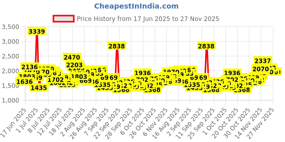 myntra.com StyleCast x Revolte Girls Top with Shorts stylecast x revolte Price History Graph from 17 Jun 2025 to 25 Nov 2025