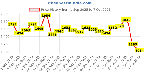 myntra.com StyleCast x Revolte Girls Top with Shorts stylecast x revolte Price History Graph from 1 Sep 2025 to 4 Oct 2025