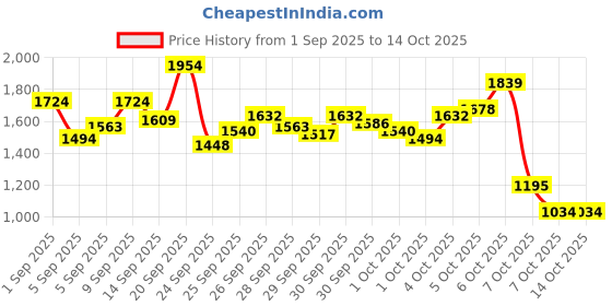 myntra.com StyleCast x Revolte Girls Top with Shorts stylecast x revolte Price History Graph from 1 Sep 2025 to 14 Oct 2025