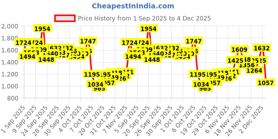 myntra.com StyleCast x Revolte Girls Top with Shorts stylecast x revolte Price History Graph from 1 Sep 2025 to 4 Dec 2025