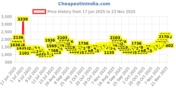 myntra.com StyleCast x Revolte Girls Top With Shorts And Blazer stylecast x revolte Price History Graph from 17 Jun 2025 to 21 Nov 2025
