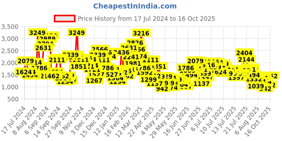 myntra.com StyleCast x Revolte Girls Top with Skirt stylecast x revolte Price History Graph from 17 Jul 2024 to 16 Oct 2025