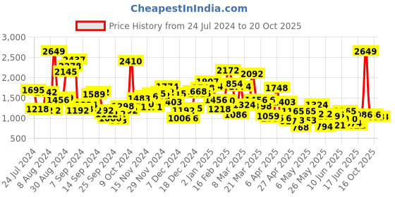 myntra.com StyleCast x Revolte Girls Top with Skirt stylecast x revolte Price History Graph from 24 Jul 2024 to 20 Oct 2025