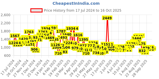 myntra.com StyleCast x Revolte Girls Top with Skirt stylecast x revolte Price History Graph from 17 Jul 2024 to 16 Oct 2025
