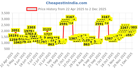 myntra.com StyleCast x Revolte Girls Top With Skirt stylecast x revolte Price History Graph from 22 Apr 2025 to 2 Dec 2025