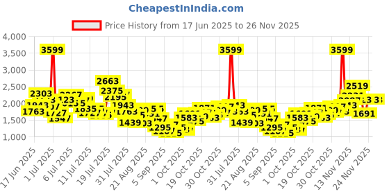 myntra.com StyleCast x Revolte Girls Top With Skirt stylecast x revolte Price History Graph from 17 Jun 2025 to 25 Nov 2025