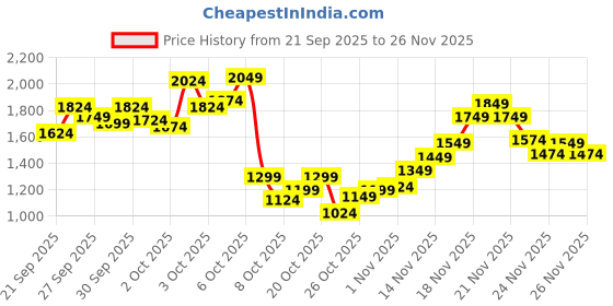 myntra.com StyleCast x Revolte Girls Top with Skirt stylecast x revolte Price History Graph from 21 Sep 2025 to 26 Nov 2025