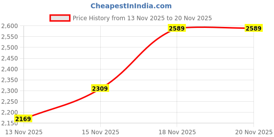 myntra.com StyleCast x Revolte Girls Top With Skirt stylecast x revolte Price History Graph from 13 Nov 2025 to 18 Nov 2025