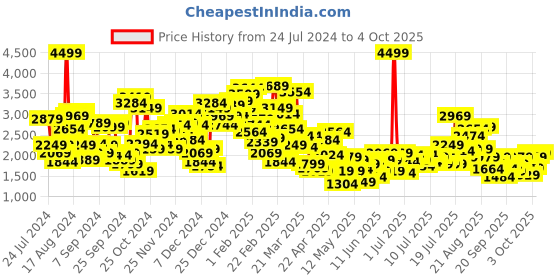 myntra.com StyleCast x Revolte Girls Top With Trouser stylecast x revolte Price History Graph from 24 Jul 2024 to 4 Oct 2025
