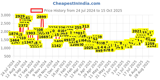 myntra.com StyleCast x Revolte Girls Top with Trousers stylecast x revolte Price History Graph from 24 Jul 2024 to 15 Oct 2025
