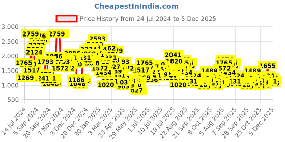 myntra.com StyleCast x Revolte Girls Top with Trousers stylecast x revolte Price History Graph from 24 Jul 2024 to 5 Dec 2025
