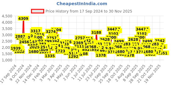 myntra.com StyleCast x Revolte Girls Top with Trousers stylecast x revolte Price History Graph from 17 Sep 2024 to 30 Nov 2025