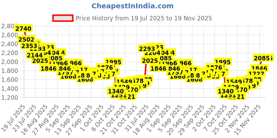 myntra.com StyleCast x Revolte Girls Top with Trousers stylecast x revolte Price History Graph from 19 Jul 2025 to 18 Nov 2025
