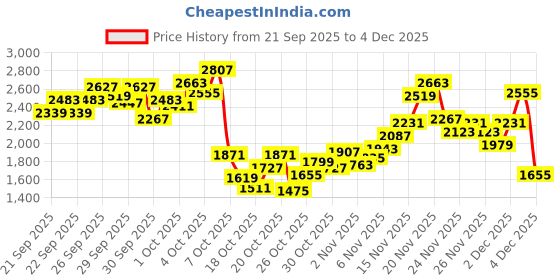 myntra.com StyleCast x Revolte Girls Top with Trousers stylecast x revolte Price History Graph from 21 Sep 2025 to 4 Dec 2025
