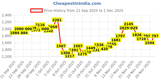 myntra.com StyleCast x Revolte Girls Top with Trousers stylecast x revolte Price History Graph from 21 Sep 2025 to 1 Dec 2025