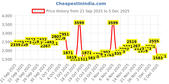 myntra.com StyleCast x Revolte Girls Top with Trousers stylecast x revolte Price History Graph from 21 Sep 2025 to 5 Dec 2025