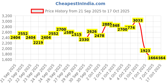 myntra.com StyleCast x Revolte Girls Top with Trousers stylecast x revolte Price History Graph from 21 Sep 2025 to 4 Oct 2025