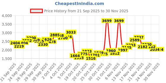 myntra.com StyleCast x Revolte Girls Top with Trousers stylecast x revolte Price History Graph from 21 Sep 2025 to 30 Nov 2025