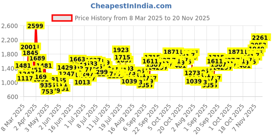 myntra.com StyleCast x Revolte Girls Tunic with Skirt stylecast x revolte Price History Graph from 8 Mar 2025 to 19 Nov 2025