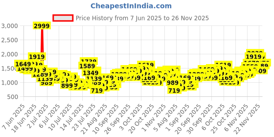 myntra.com StyleCast x Revolte Girls Tunic with Skirt stylecast x revolte Price History Graph from 7 Jun 2025 to 25 Nov 2025
