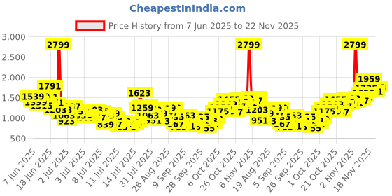 myntra.com StyleCast x Revolte Girls Tunic with Skirt stylecast x revolte Price History Graph from 7 Jun 2025 to 22 Nov 2025