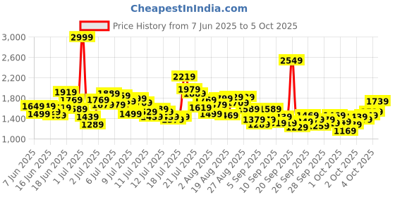 myntra.com StyleCast x Revolte Girls Tunic with Skirt stylecast x revolte Price History Graph from 7 Jun 2025 to 4 Oct 2025