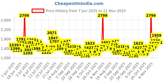 myntra.com StyleCast x Revolte Girls Tunic with Skirt stylecast x revolte Price History Graph from 7 Jun 2025 to 21 Nov 2025