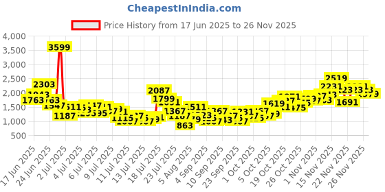 myntra.com StyleCast x Revolte Girls Tunic With Skirt And Blazer stylecast x revolte Price History Graph from 17 Jun 2025 to 26 Nov 2025